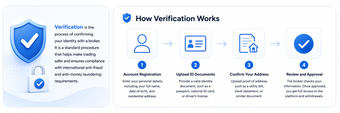 binary options KYC verification
