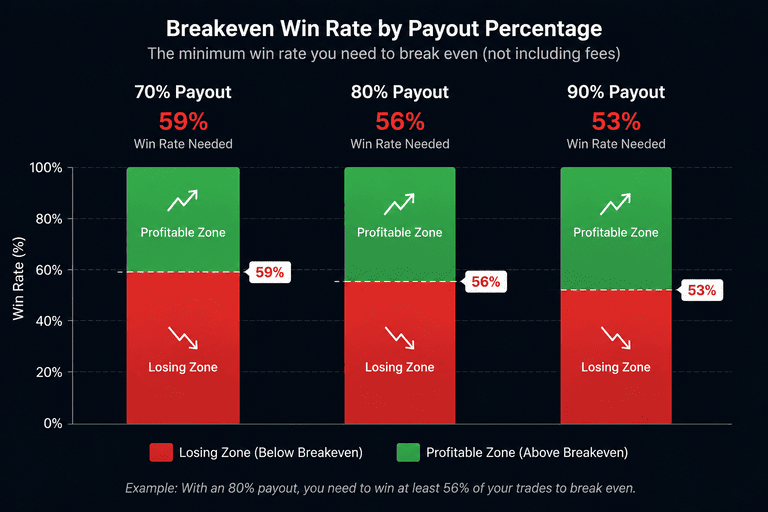 Binary options breakeven win rate chart — showing required win percentage at 70%, 80%, and 90% payout rates for traders