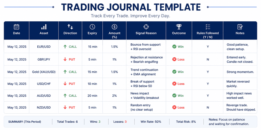 Binary options trading journal template — showing columns for date, asset, signal reason, outcome, and rules followed for tracking trades