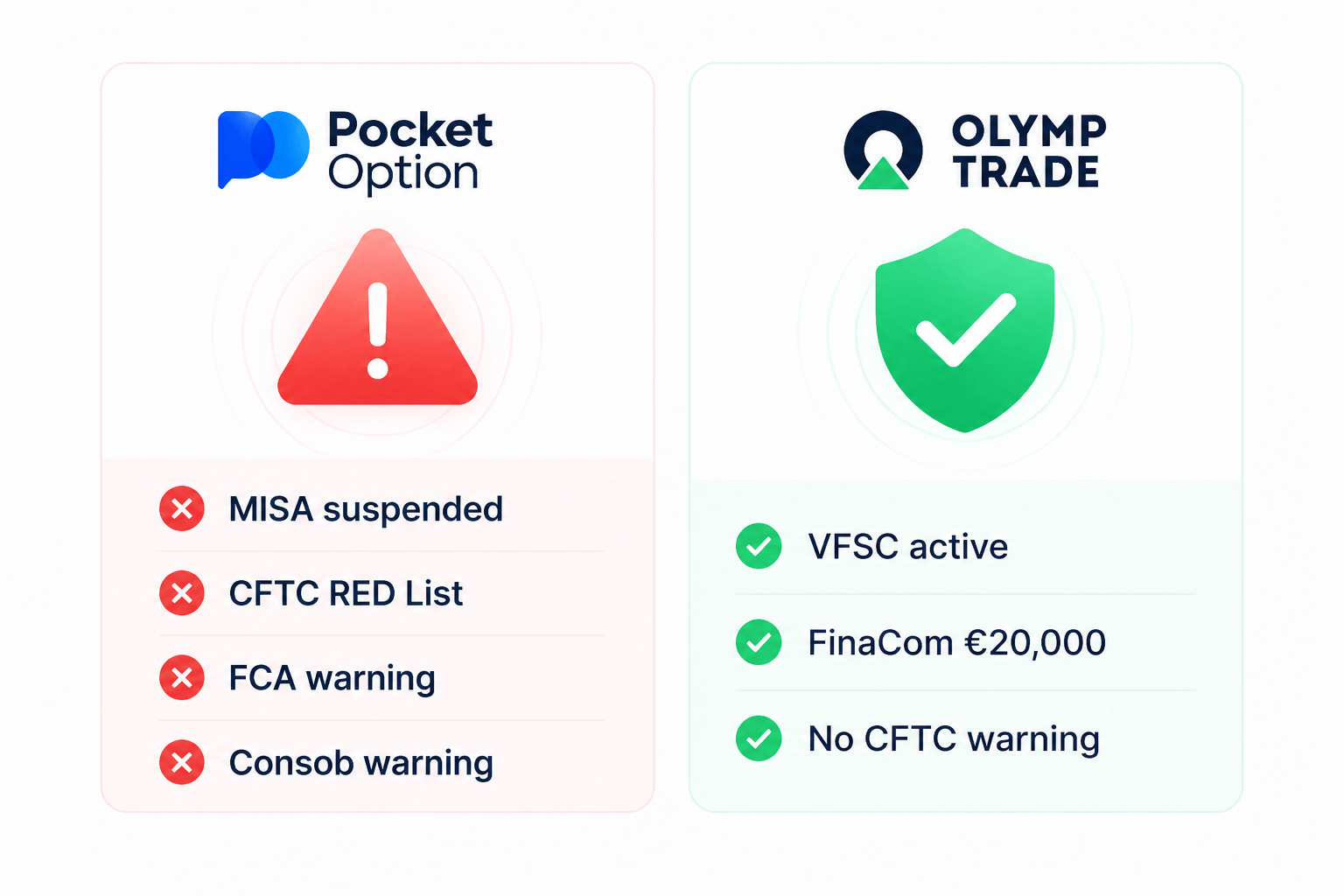 Pocket Option vs Olymp Trade regulation comparison 2026 — MISA suspended and CFTC RED List versus VFSC active license and FinaCom protection