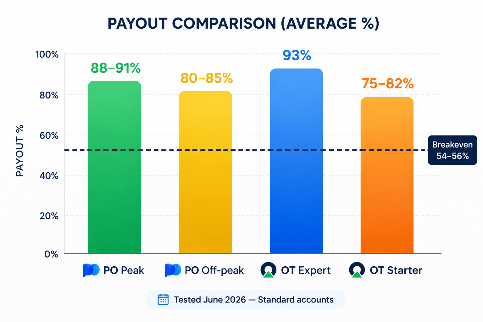 Pocket Option vs Olymp Trade payout rates comparison chart 2026 — peak and off-peak tested payout percentages for both brokers